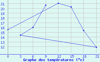 Courbe de tempratures pour Bogoroditskoe Fenin