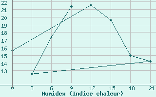 Courbe de l'humidex pour Makko