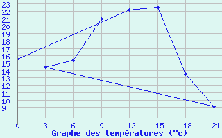 Courbe de tempratures pour Dno