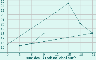 Courbe de l'humidex pour Akinci