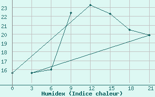 Courbe de l'humidex pour Sallum Plateau