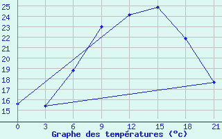 Courbe de tempratures pour Nikolaevskoe