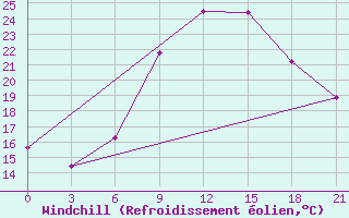 Courbe du refroidissement olien pour Kisinev