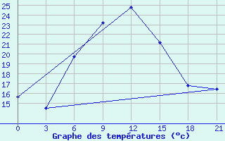 Courbe de tempratures pour Shepetivka