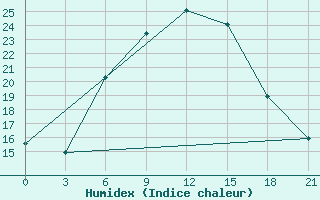 Courbe de l'humidex pour Pacelma