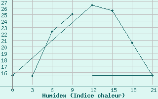 Courbe de l'humidex pour Roslavl