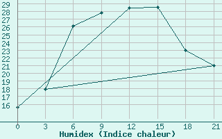 Courbe de l'humidex pour Novoannenskij