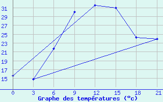 Courbe de tempratures pour Kirovohrad