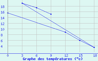 Courbe de tempratures pour Sovetskaja Gavan