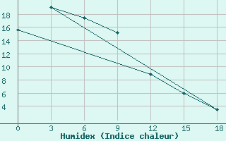 Courbe de l'humidex pour Sovetskaja Gavan