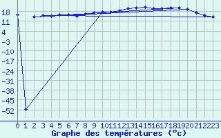 Courbe de tempratures pour Brest (29)