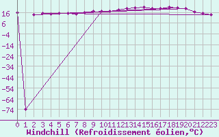 Courbe du refroidissement olien pour Brest (29)