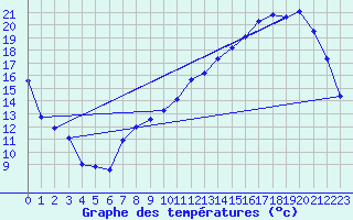 Courbe de tempratures pour Blois (41)