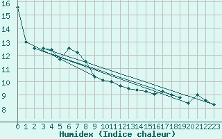 Courbe de l'humidex pour Ste (34)