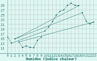 Courbe de l'humidex pour Dinard (35)