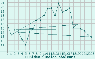 Courbe de l'humidex pour Mrida