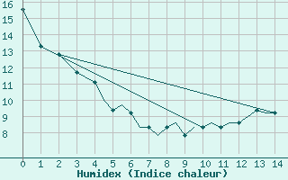 Courbe de l'humidex pour Valentine, Miller Field