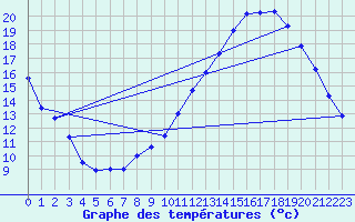 Courbe de tempratures pour Angers-Beaucouz (49)
