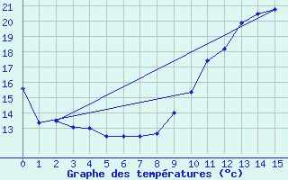 Courbe de tempratures pour Lagrasse (11)