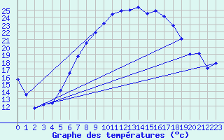Courbe de tempratures pour Marnitz