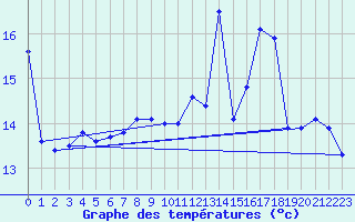 Courbe de tempratures pour Gourdon (46)