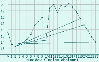 Courbe de l'humidex pour Schauenburg-Elgershausen