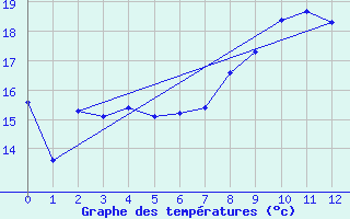 Courbe de tempratures pour Fayl-Billot (52)