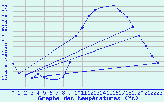 Courbe de tempratures pour Nmes - Courbessac (30)