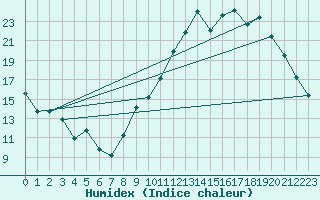 Courbe de l'humidex pour Dole-Tavaux (39)