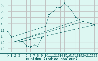 Courbe de l'humidex pour Crest (26)