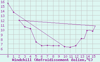 Courbe du refroidissement olien pour Big Trout Lake