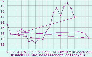 Courbe du refroidissement olien pour Chteauroux (36)