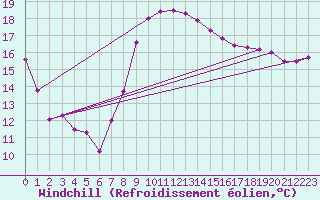 Courbe du refroidissement olien pour Montpellier (34)