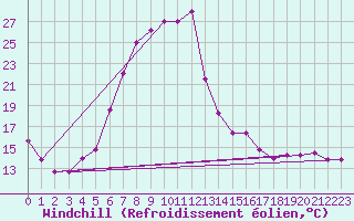 Courbe du refroidissement olien pour Turaif