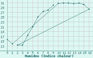 Courbe de l'humidex pour Gecitkale