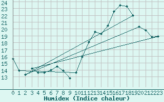 Courbe de l'humidex pour Biscarrosse (40)