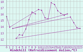 Courbe du refroidissement olien pour Le Touquet (62)