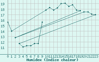 Courbe de l'humidex pour Pointe de Chemoulin (44)