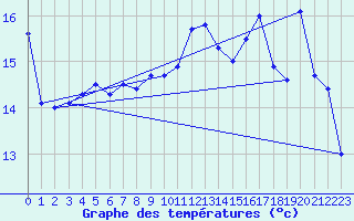 Courbe de tempratures pour Leucate (11)