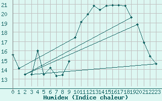 Courbe de l'humidex pour Vias (34)