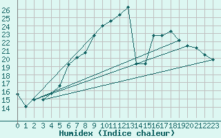 Courbe de l'humidex pour Mhling