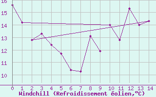 Courbe du refroidissement olien pour Santa Marta