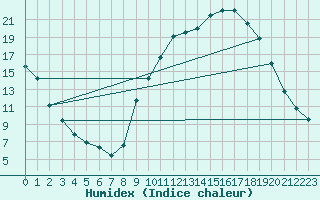 Courbe de l'humidex pour Gros-Rderching (57)