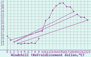 Courbe du refroidissement olien pour Aniane (34)