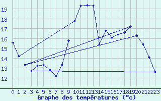 Courbe de tempratures pour Herserange (54)