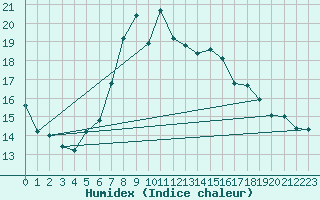 Courbe de l'humidex pour Lesce