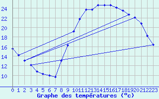 Courbe de tempratures pour Liefrange (Lu)