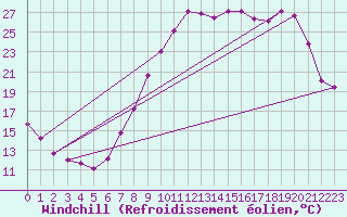 Courbe du refroidissement olien pour Grenoble/St-Etienne-St-Geoirs (38)