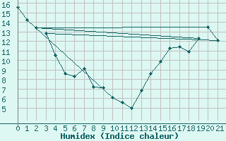 Courbe de l'humidex pour Bellshill