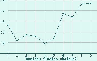 Courbe de l'humidex pour Nideggen-Schmidt